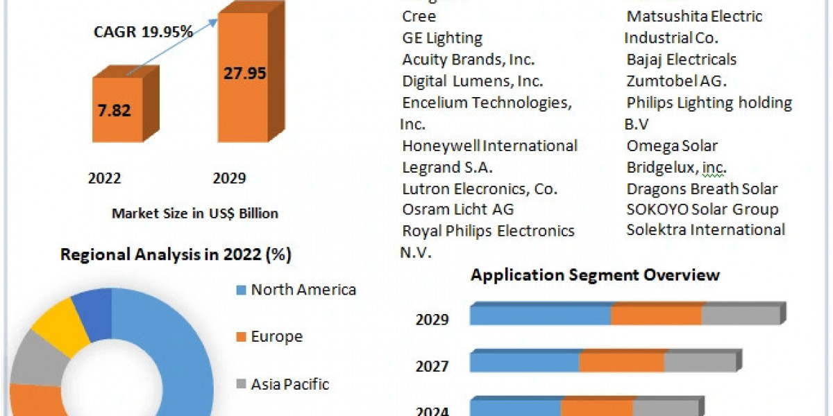Solar Street Lighting Market Developments, Key Players, Statistics and Outlook | 2029