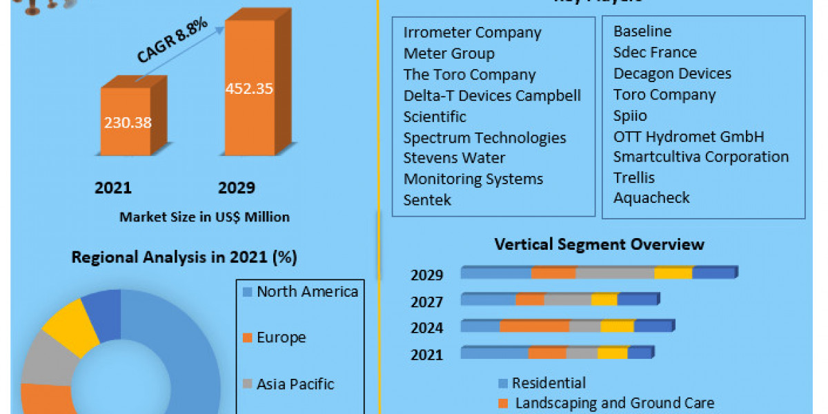 Soil Moisture Sensor Market  Size,  share Leaders, Growth, Business-2029