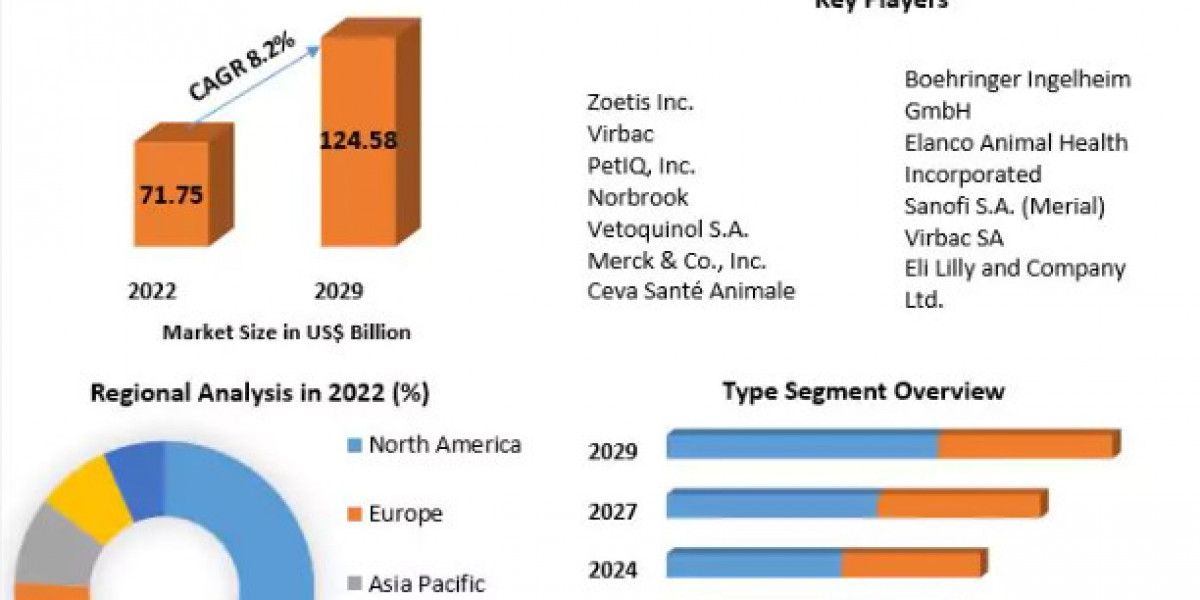 Animal Parasiticide Market Size, Share, Future Scope, Regional Trends, Growth-2029