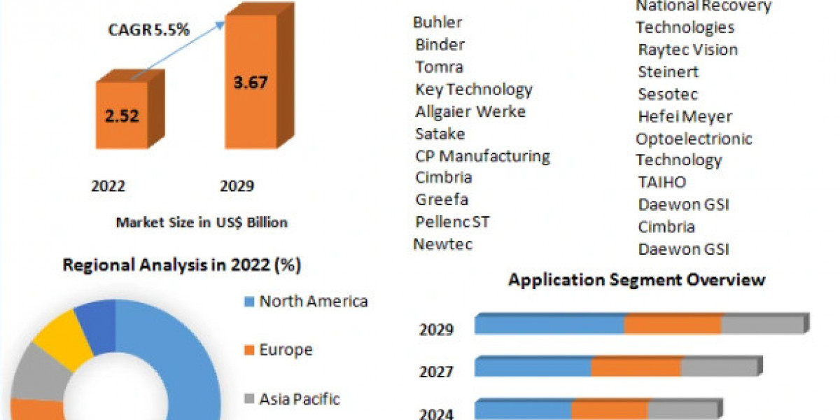 Optical Sorter Market Growth, Development, Key Opportunities-2029