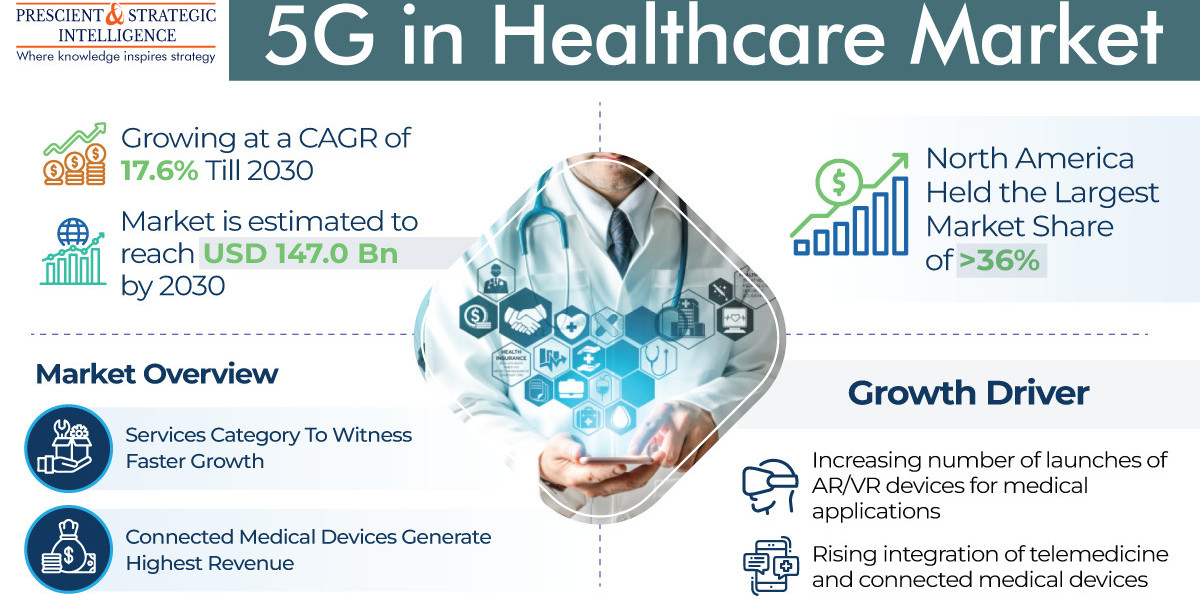 5G In Healthcare Market Share, Size, Future Demand, and Emerging Trends