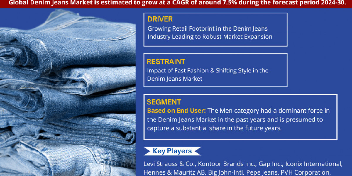 Denim Jeans Market Growth to Hit 7.5% CAGR, Globally, by 2030 - Exclusive Report by MarkNtel Advisors Market Research