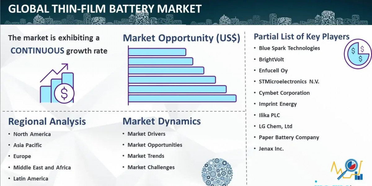 Thin-Film Battery Market Size Witnesses Robust Growth Rate of CAGR 21.4%, Exceeding US$ 4,267.8 Million by 2032