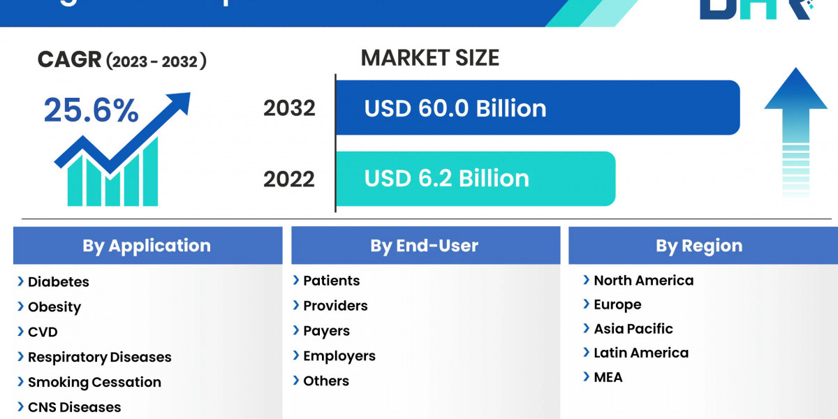 Digital Therapeutics Market Upcoming Opportunities, Demands, and Forecast to 2032