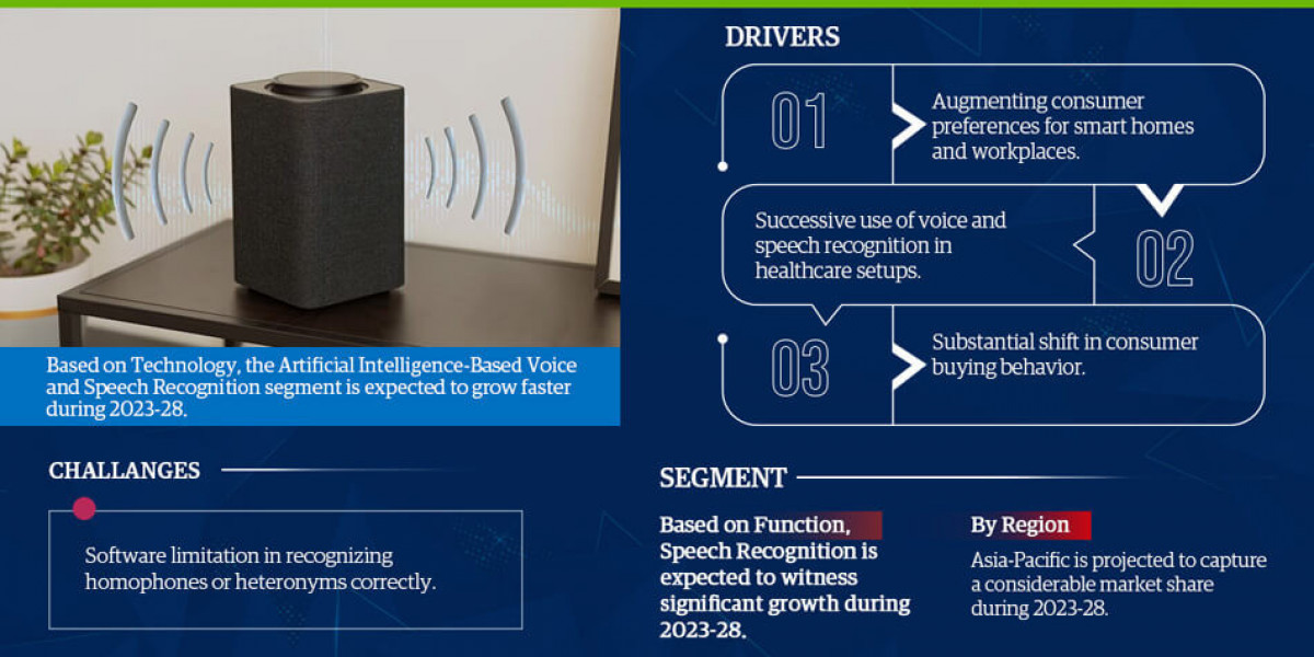 Global Voice and Speech Recognition Market Poised for Sustainable Expansion: Forecasts 20% CAGR from 2023 to 2028.Global