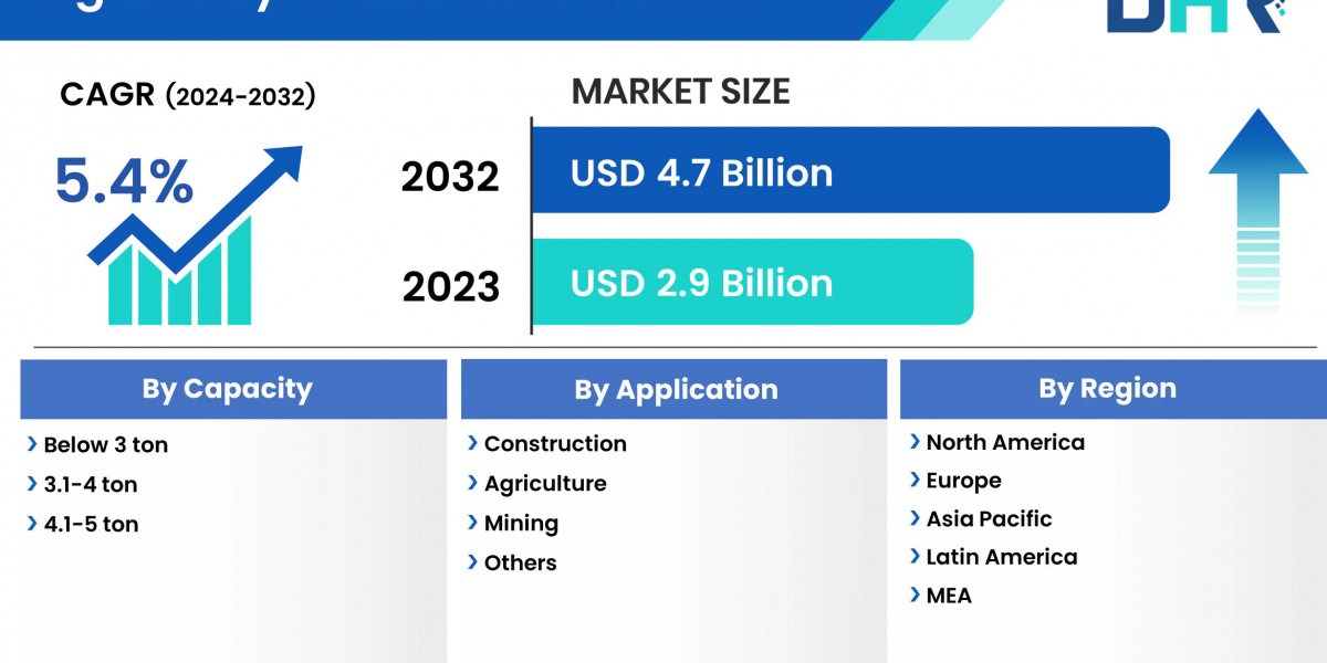Light Duty Telehandler Market  Size is expected to grow USD 4.7 Billion by 2032