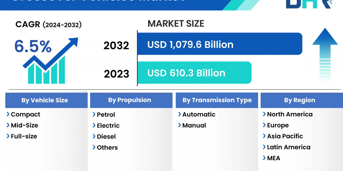 Crossover Vehicles Market Size is expected to grow USD 1,079.6 Billion by 2032