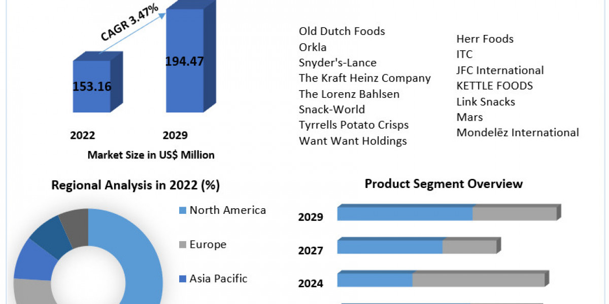 Future of Processed Snacks: Predictions and Trends (2023-2030)