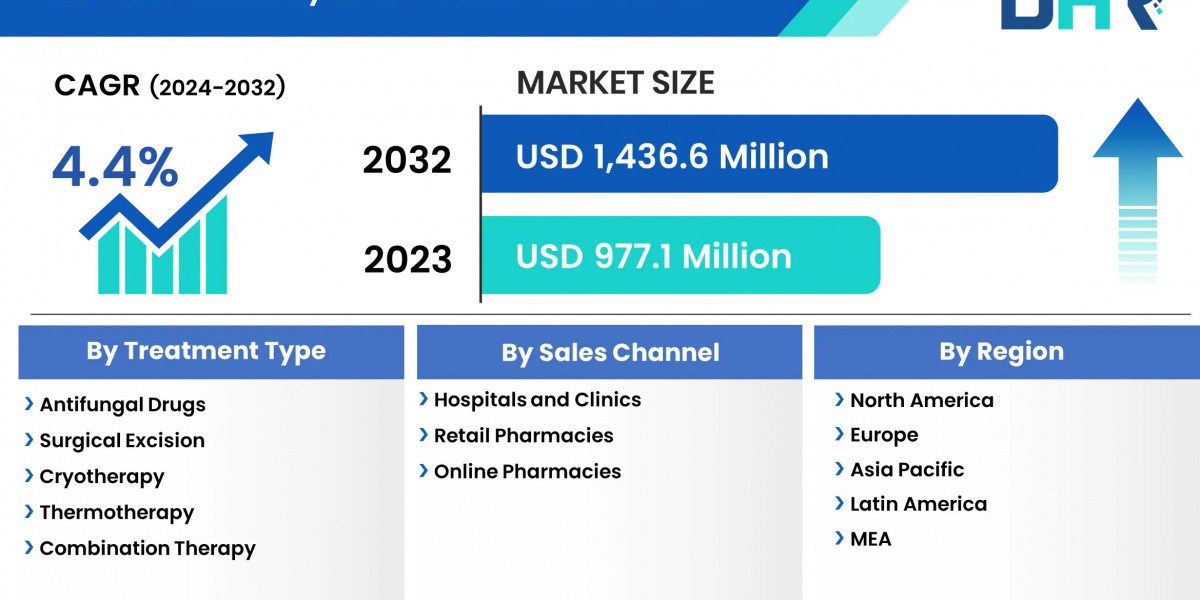 Chromoblastomycosis Treatment Market Size, Share, Growth, Trends Market Report (2023-2032)
