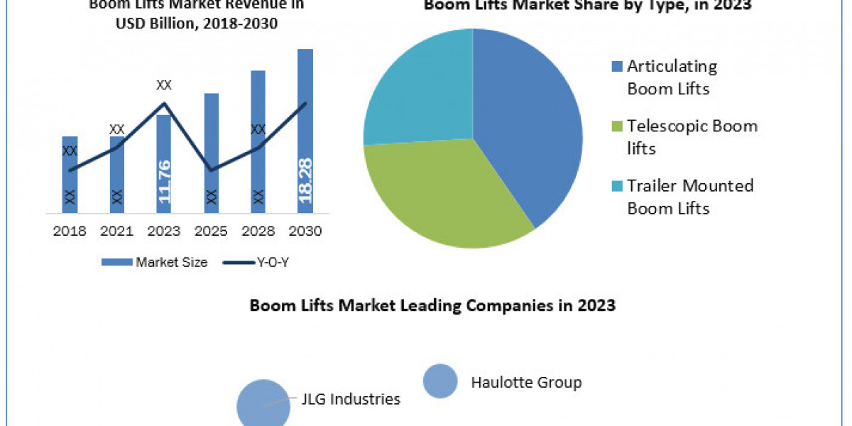 Boom Lifts Market Future Growth, Trends, Development Status and Forecast 2030