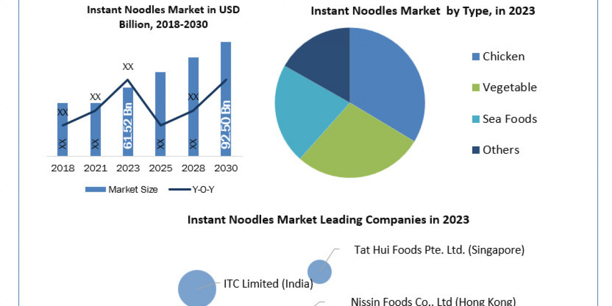 Instant Noodles Market Leading Players ,Size, Share , Analysis And Regional Forecast 2030