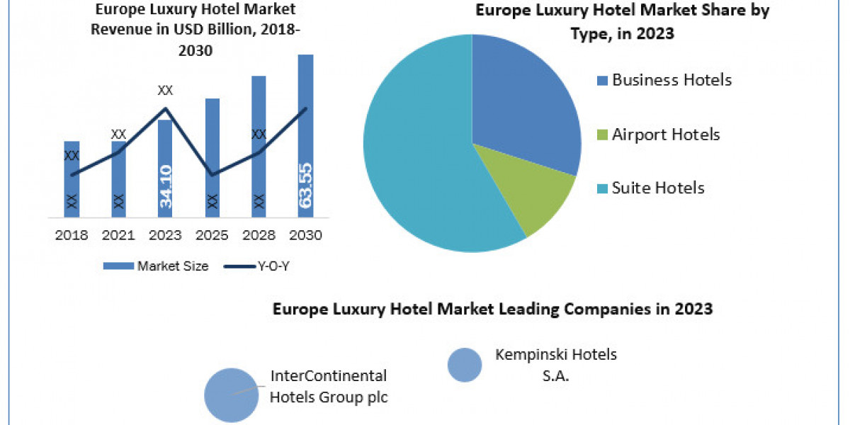 Europe Luxury Hotel Industry: Market Trends and Forecast Analysis (2024-2030)