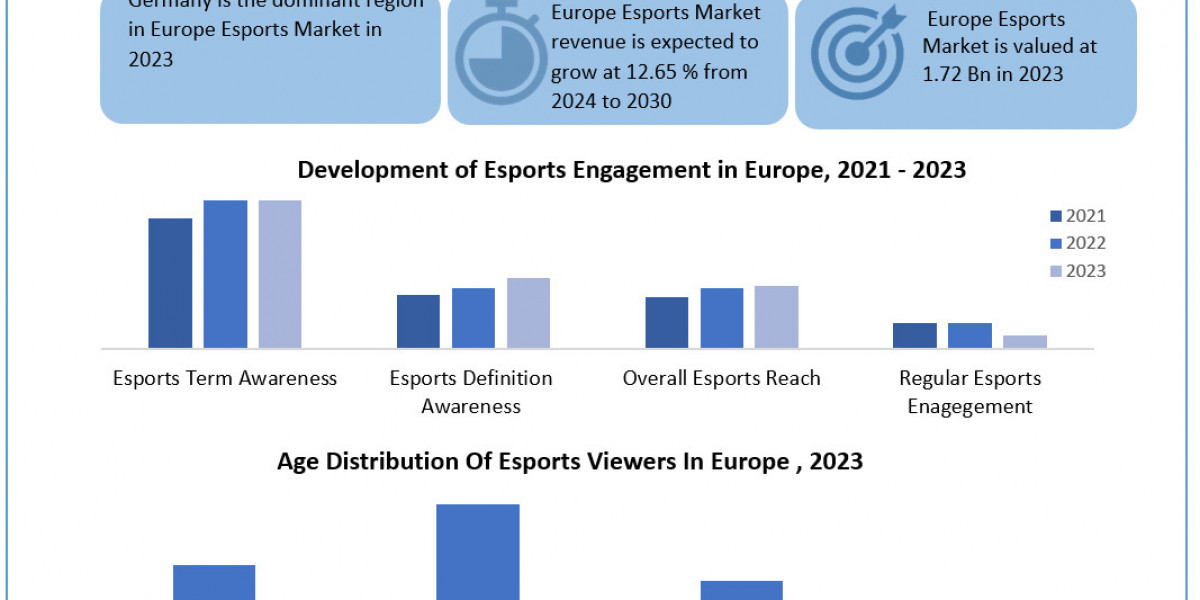 Europe Esports Market Emerging Technologies and Potential of Industry Till 2030