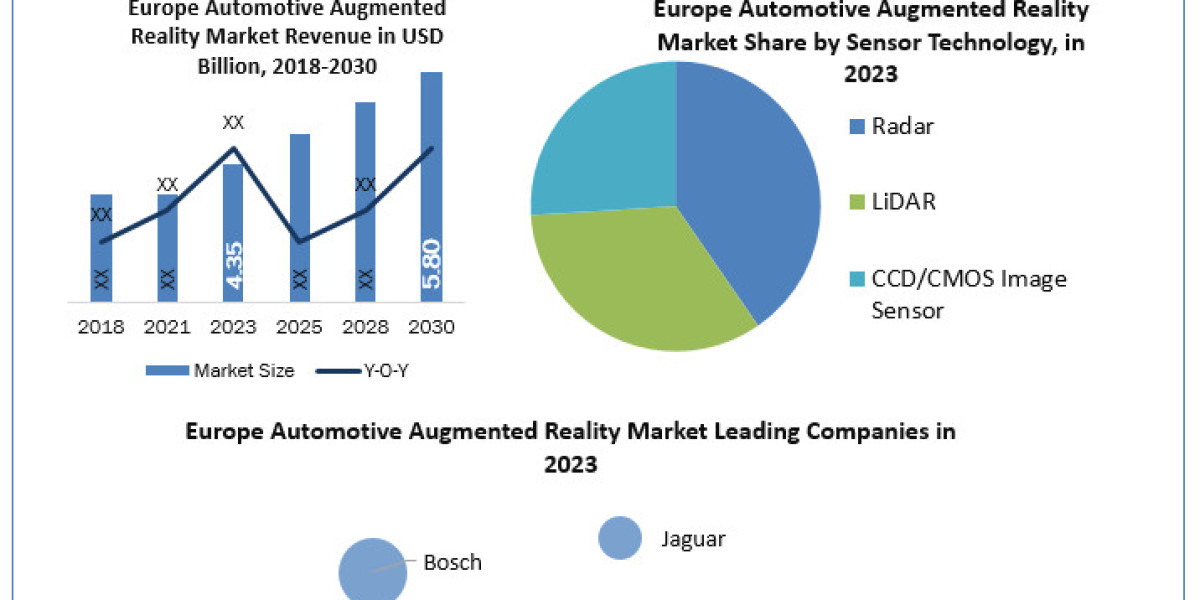 Europe Automotive Augmented Reality Market Trends, Segmentation, Regional Outlook, Future Plans and Forecast to 2030