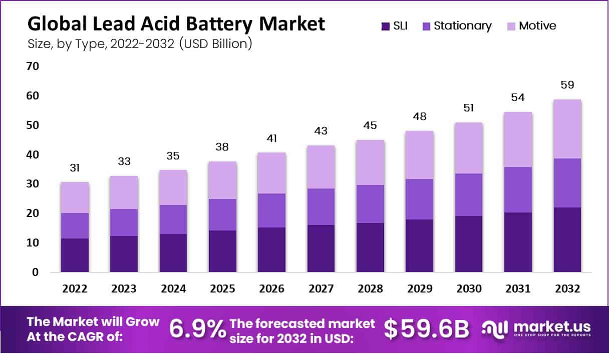 Lead Acid Battery Market Size, Share | CAGR of 6.9%