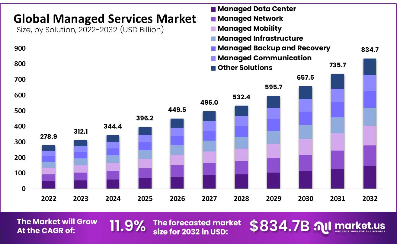 Managed Services Market Size, Share | CAGR of 11.9%
