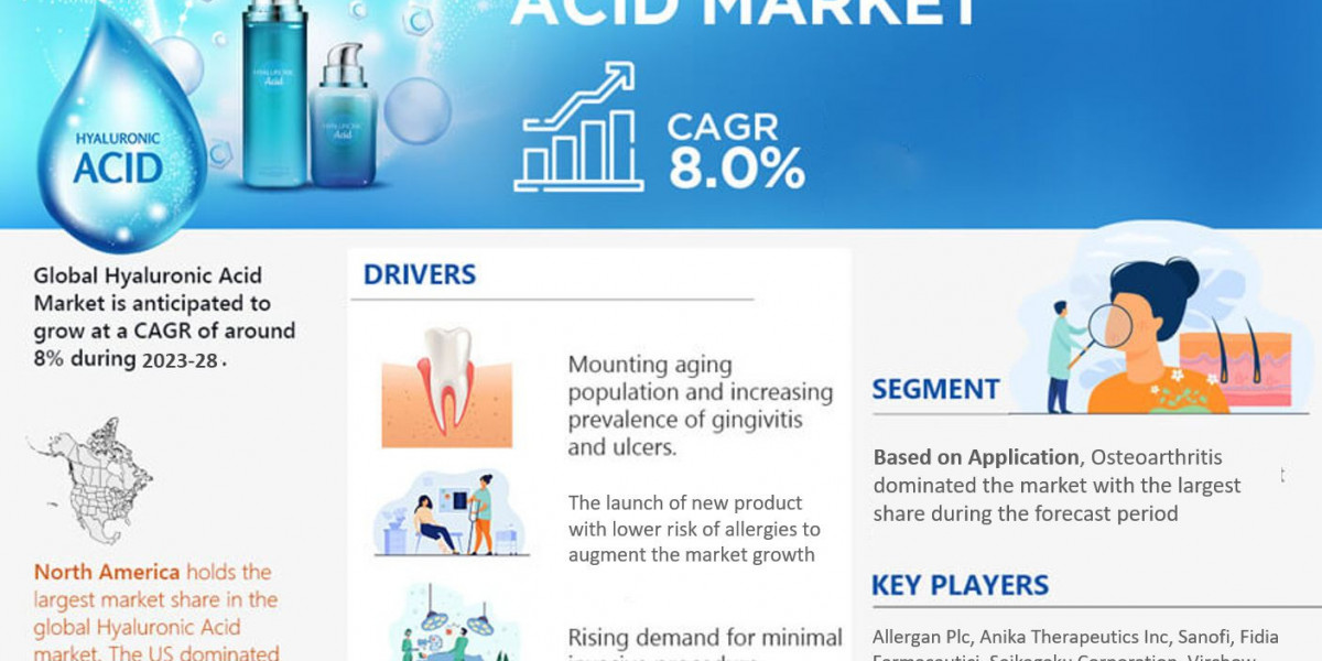 Global Hyaluronic Acid Market Gears Up for Impressive 8% CAGR Surge in 2023-2028.