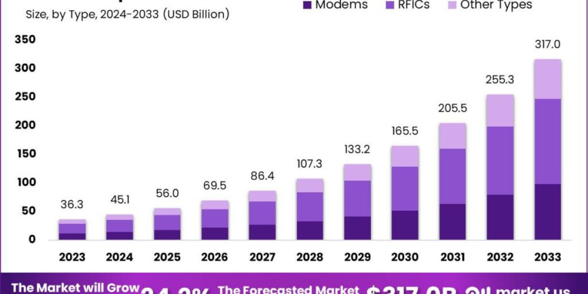 5G Chipset Market Opportunities: Seizing the Moment