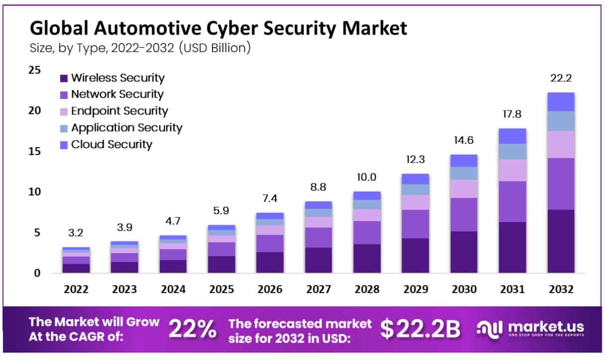 Automotive Cyber security Market Size | CAGR of 22%