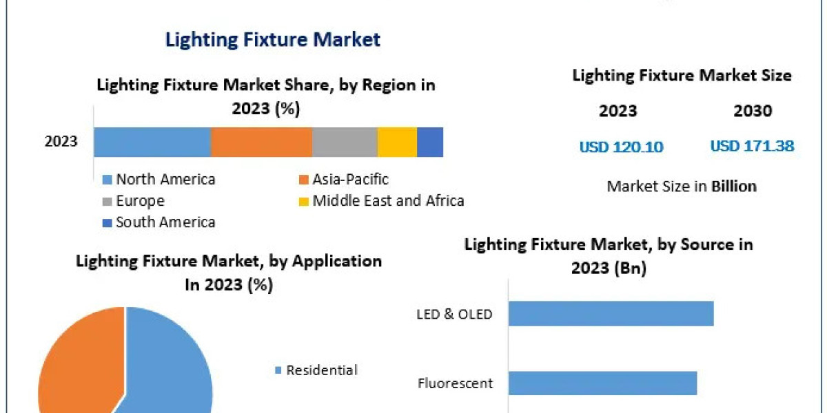 Lighting Fixture Market Business Analysis, Reach, Major Indicators, and Future Predictions