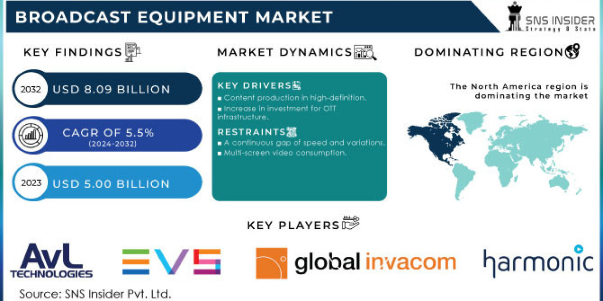 Broadcast Equipment Market Product Development Strategies by Prominent Players, 2032