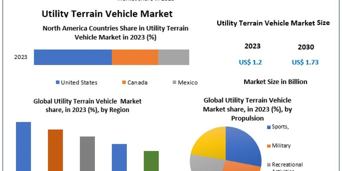 Utility Terrain Vehicle Market Sector Insight, Breadth, Essential Drivers, and Growth Forecast