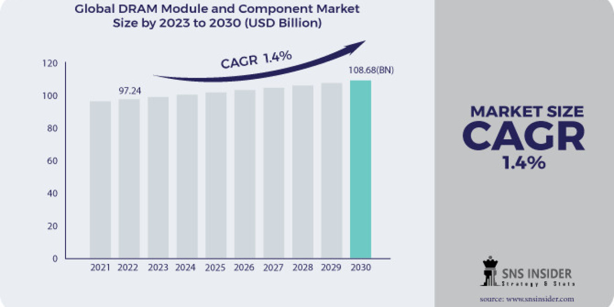 DRAM Module and Component Market Trends, Growth, Top Companies, Revenue, and Forecast to 2032