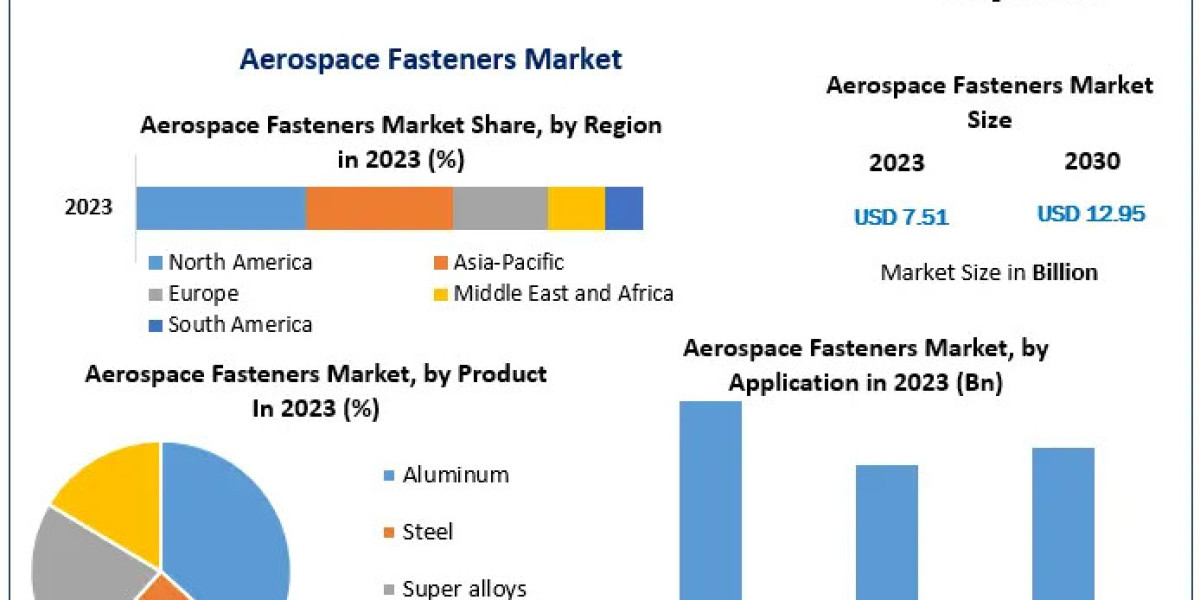 Aerospace Fastenerss Market Size, Share, Opportunities, Top Leaders, Growth Drivers, Segmentation and Industry Forecast 