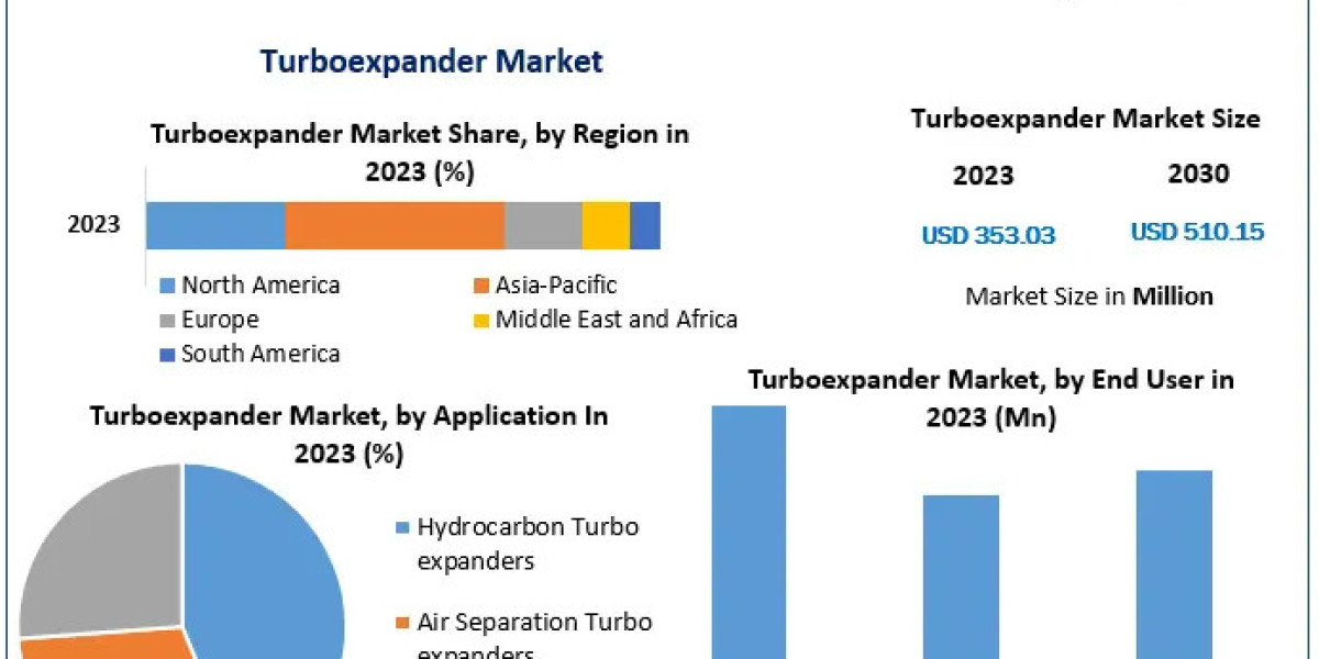 Turboexpander Market Business Analysis, Reach, Major Indicators, and Future Predictions