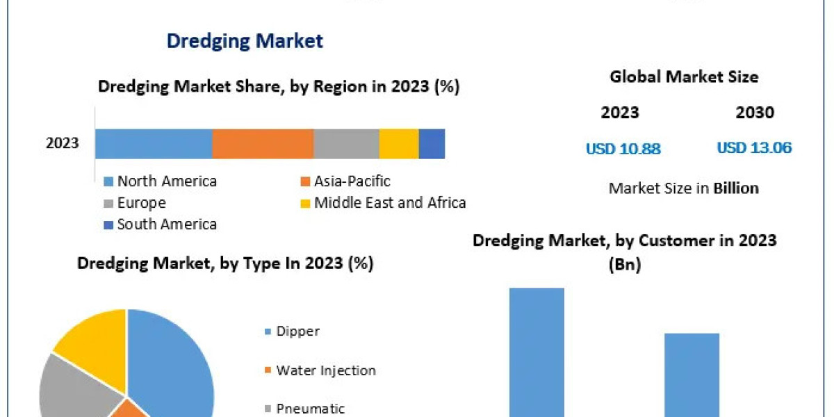 Dredging Market Industry Profile, Size, Determining Factors, and Future Insights