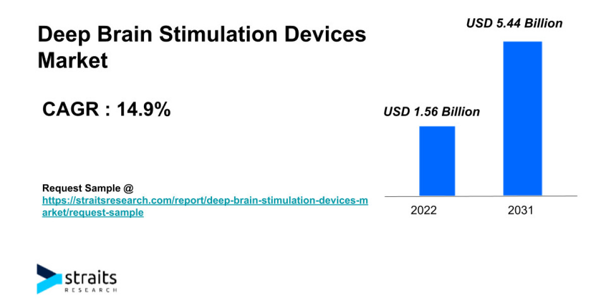 Deep Brain Stimulation Devices Market Demand Analysis | 2031