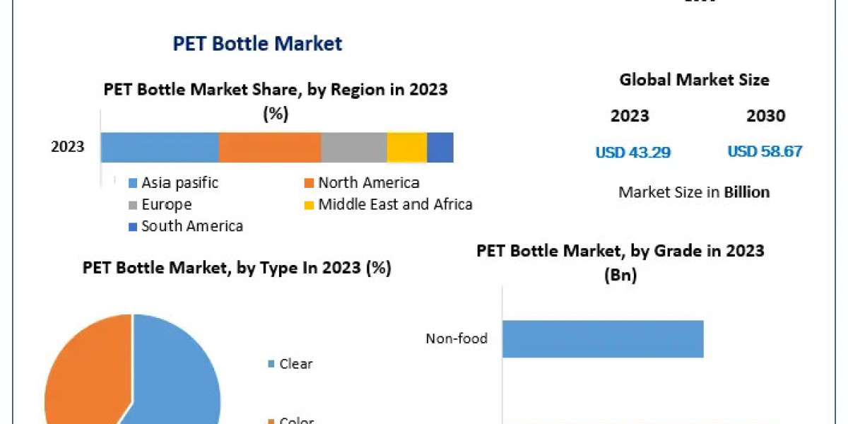 PET Bottle Market Exclusive Study on Upcoming Trends and Growth Opportunities