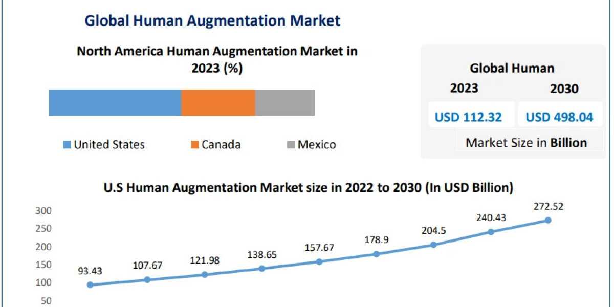 Human Augmentation Market Evaluation, Scale, Principal Drivers, and Future Movements