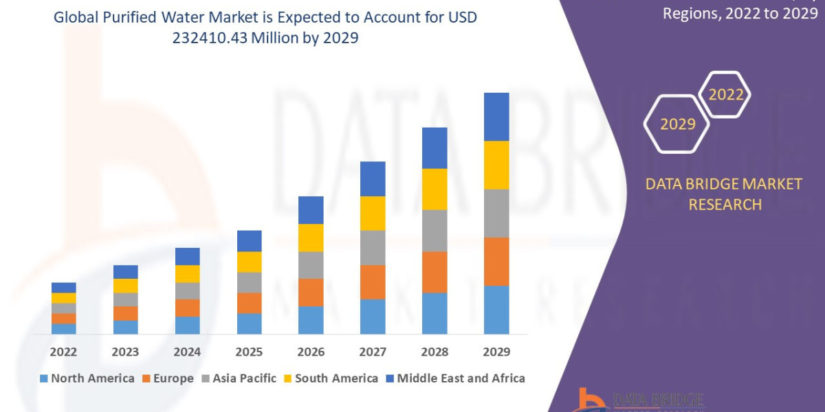 Purified Water Market Size, Share, Demand, Rising Trends, Growth and Global Competitors Analysis