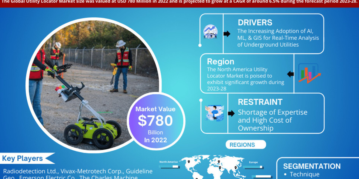 Utility Locator Market Size, Share, leading key players Analysis & Forecast 2023-2028