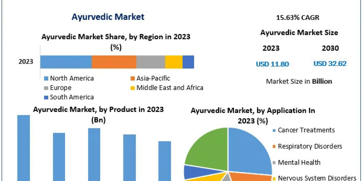 Ayurvedic Market Forecast 2024-2030: Key Drivers and Emerging Opportunities