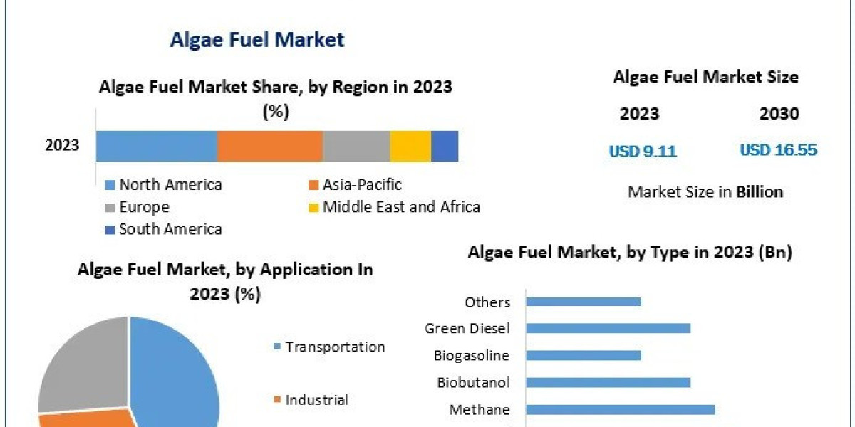 Algae Fuel Market Analysis, Growth, Industry Trends and Future Opportunities