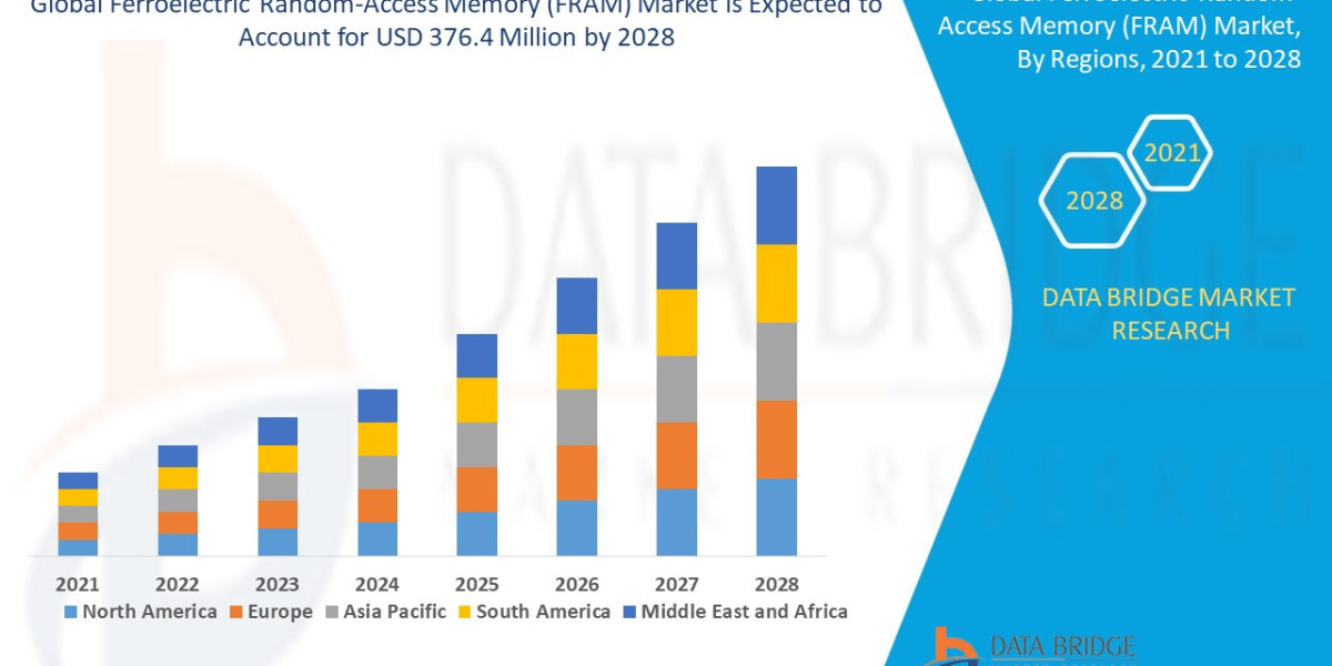 Ferroelectric Random-Access Memory (FRAM) Market Size, Share, Trends, Growth and Competitive Outlook