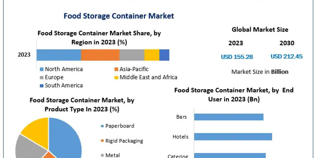 Food Storage Container Market Exclusive Study on Upcoming Trends and Growth Opportunities