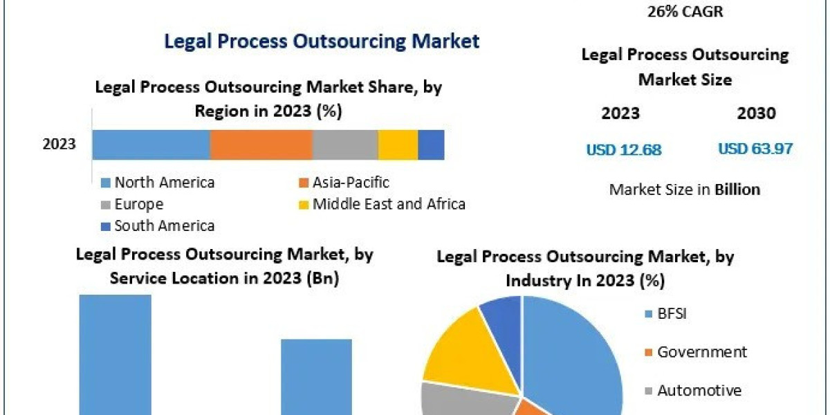 Legal Process Outsourcing Market New Opportunities, Company Profile And Outlook