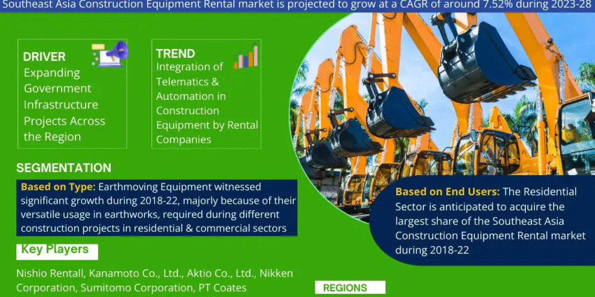 Southeast Asia Construction Equipment Rental Market: Rising Trends, Opportunities and Challenges Growth at a CAGR of 7.5