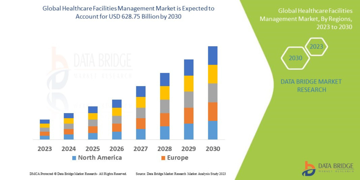 Healthcare Facilities Management Market Size, Share, Trends, Demand, Growth and Competitive Outlook