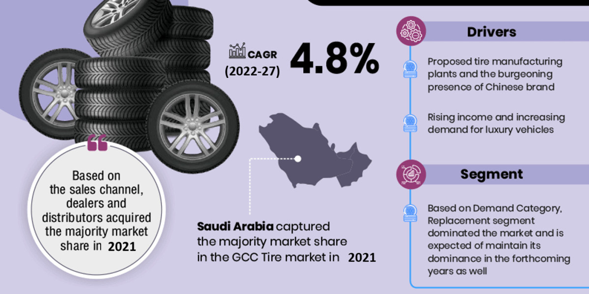 GCC Tire Market Expanding at a CAGR of 4.8% during 2022-2027