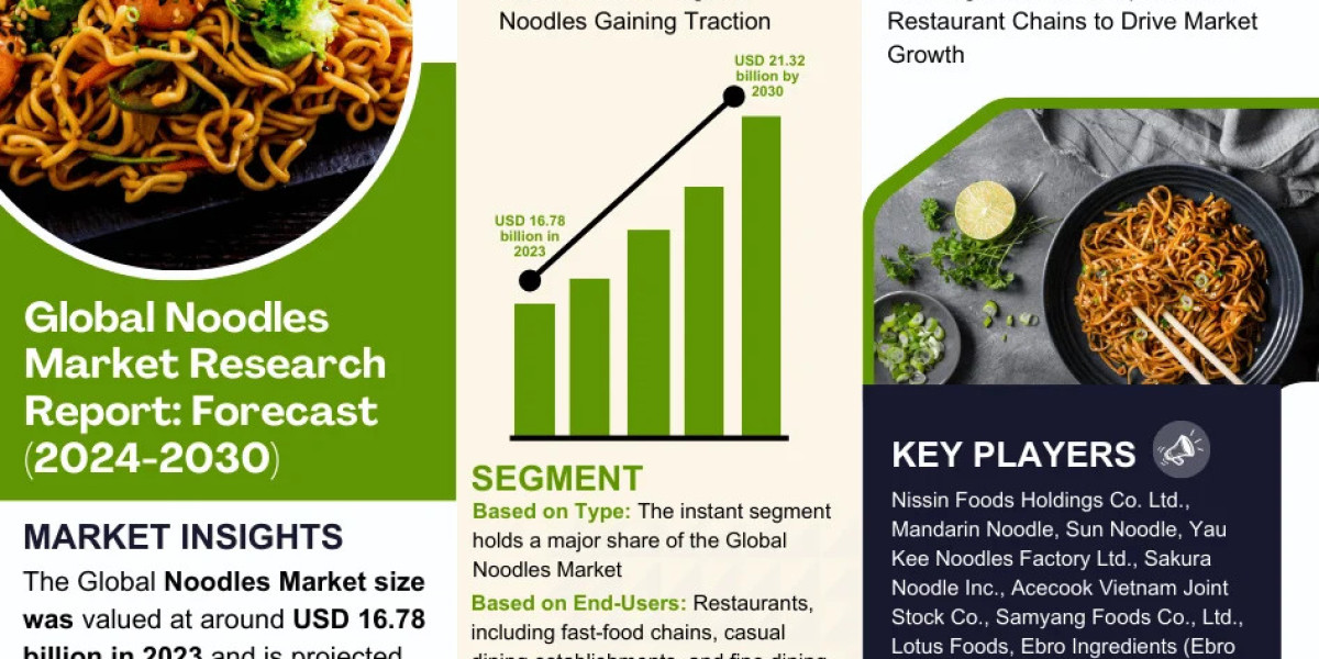 Noodles Market Witness Highest Growth at a CAGR of 3.42% by 2030