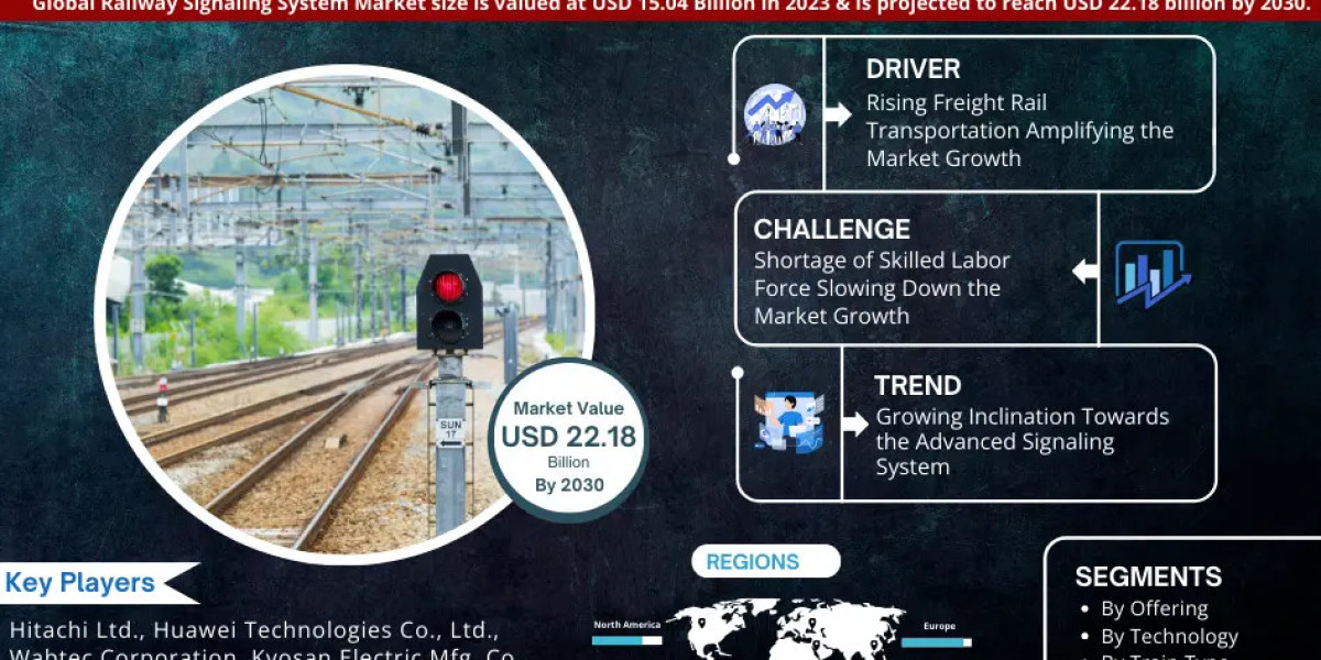 Railway Signaling System Market Witness Highest Growth at a CAGR of 5.13% by 2030