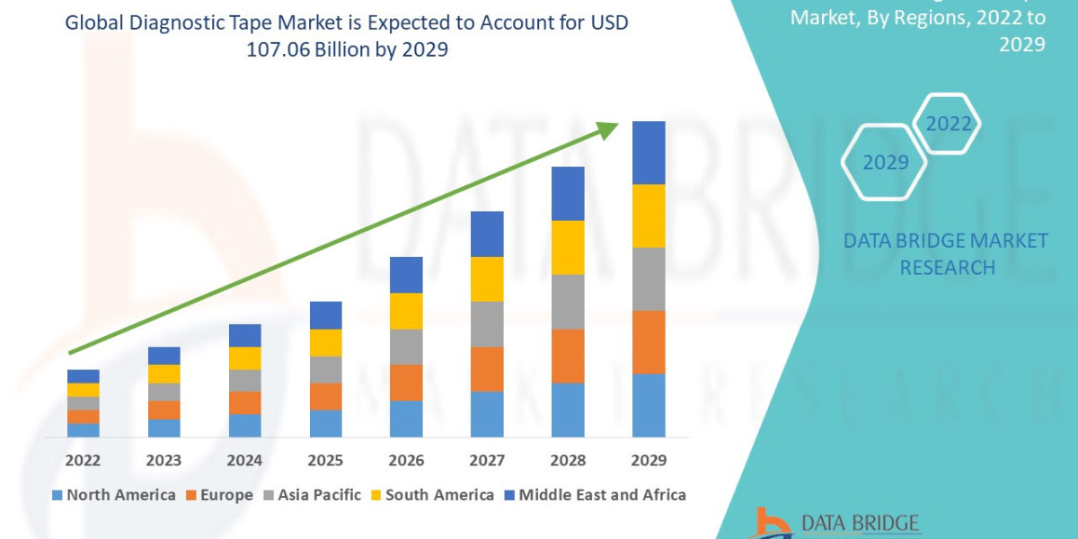 Diagnostic Tape Market Size, Share, Trends, Growth, Opportunities and Competitive Outlook