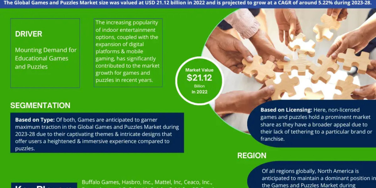 Games and Puzzles Market Set to Surge at 5.22% CAGR from 2023-2028