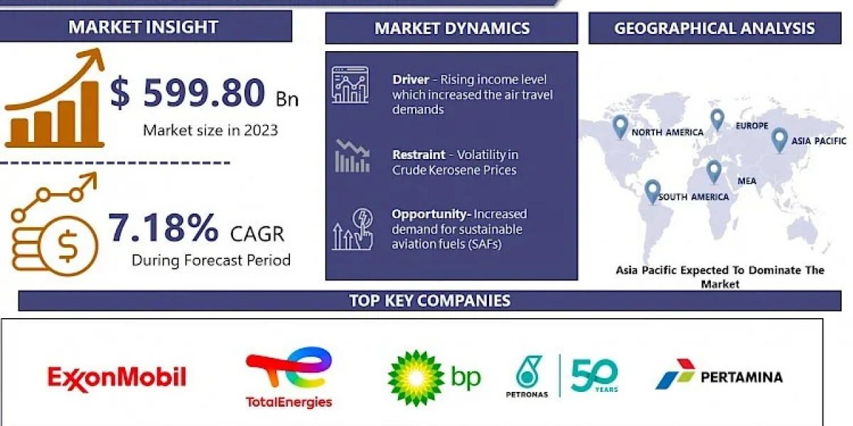 Jet Kerosene Market Valued at USD 599.80 Billion in 2023 with Strong Future Growth