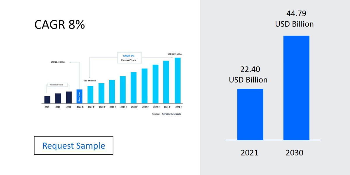 Biosensors Market Sales, Trends, and Threats: A Complete Overview 2024-2032