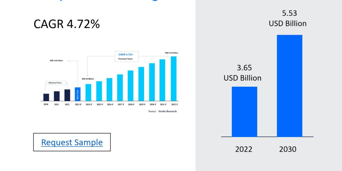 Temperature Management Market Future Trends, Developments, and Growth Opportunities 2024-2032